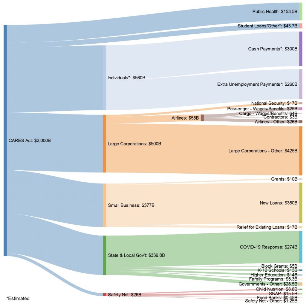 CARES Act Breakdown