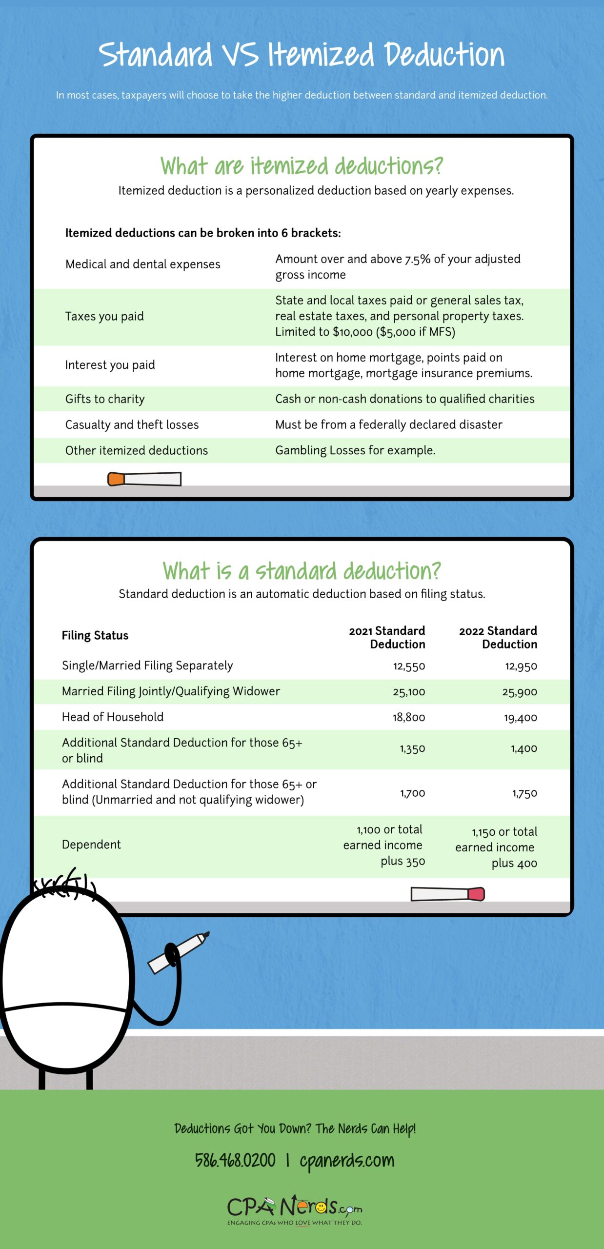 Standardized Versus Itemized Deductions &amp; Tax Brackets | CPA