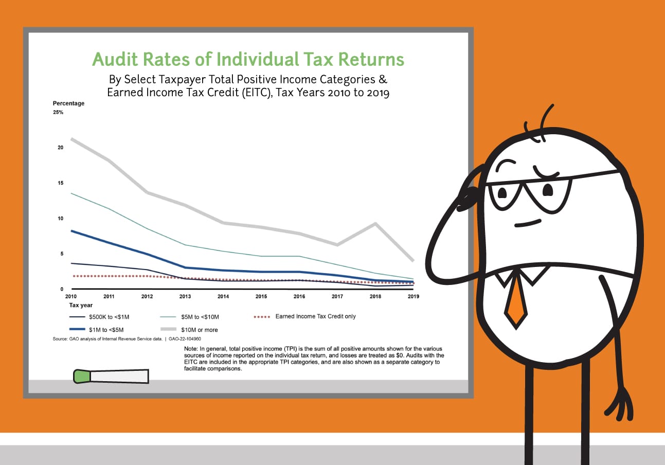 Audit Rates of Individual Tax Returns graphic with a bean thinking