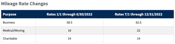 Mileage Rate Changes in 2022