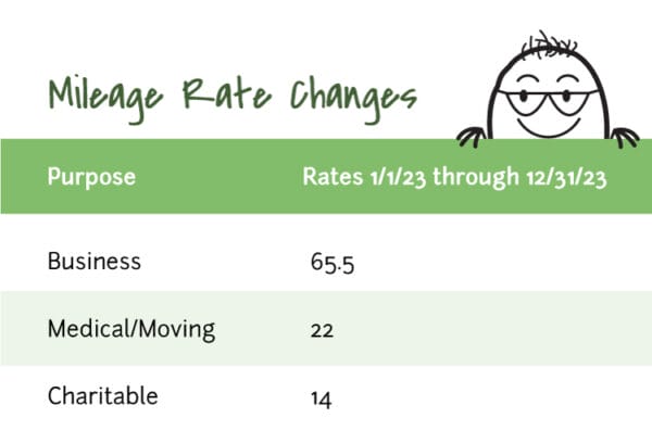 Mileage Rate Change for 2023 | CPA Nerds