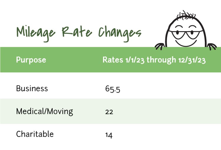 Mileage Rate Change for 2023 | CPA Nerds